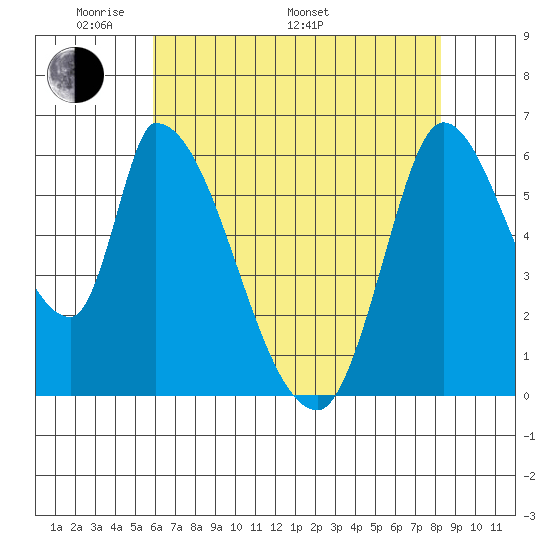 Palo Alto tide chart for Sunday, May 22, 2022