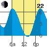 Palo Alto tide chart for Sunday, May 22, 2022