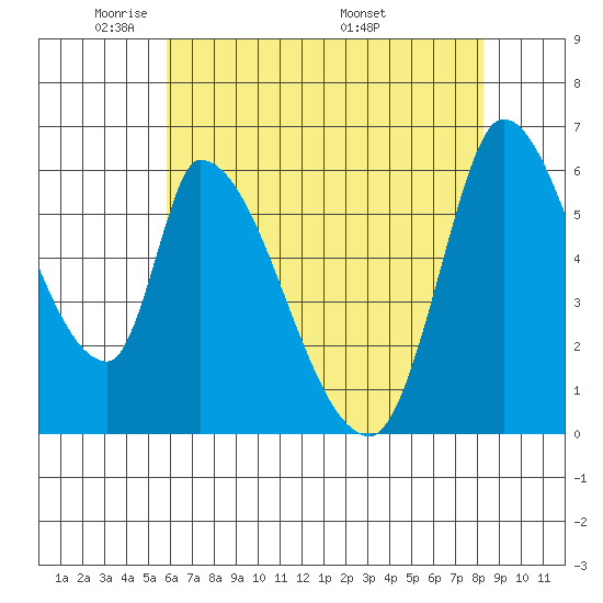 Palo Alto tide chart for Monday, May 23, 2022
