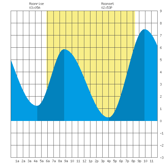Palo Alto tide chart for Tuesday, May 24, 2022