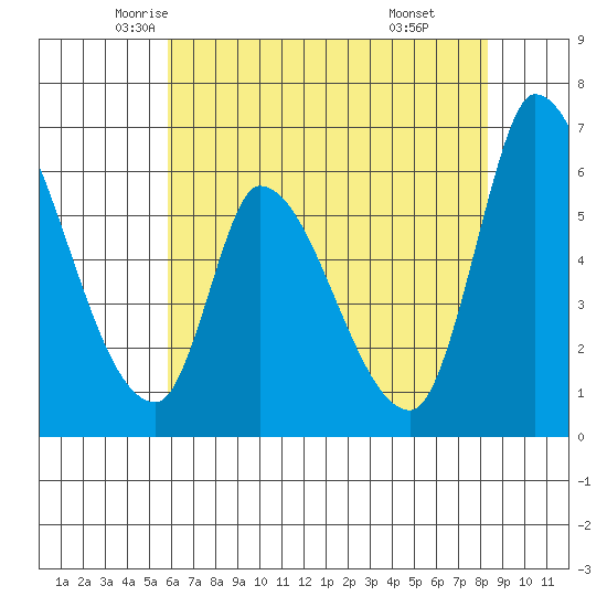 Palo Alto tide chart for Wednesday, May 25, 2022