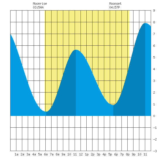 Palo Alto tide chart for Thursday, May 26, 2022