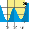 Palo Alto tide chart for Thursday, May 26, 2022