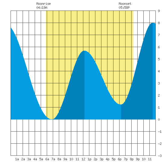 Palo Alto tide chart for Friday, May 27, 2022