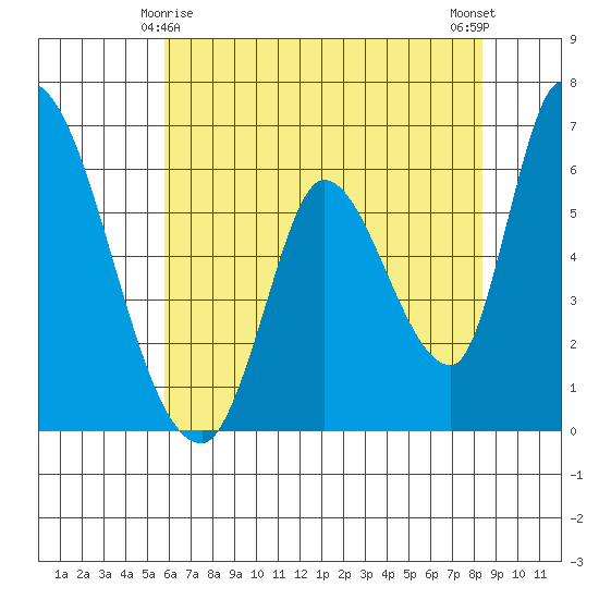 Palo Alto tide chart for Saturday, May 28, 2022