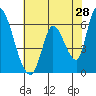 Palo Alto tide chart for Saturday, May 28, 2022