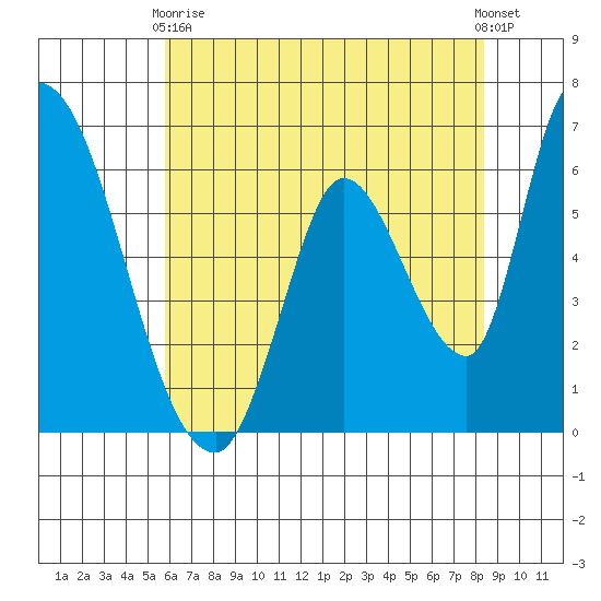Palo Alto tide chart for Sunday, May 29, 2022