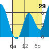 Palo Alto tide chart for Sunday, May 29, 2022