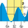 Palo Alto tide chart for Monday, May 2, 2022