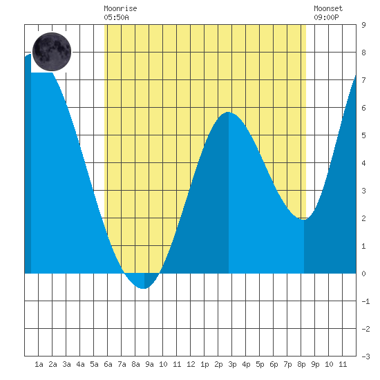 Palo Alto tide chart for Monday, May 30, 2022