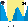 Palo Alto tide chart for Monday, May 30, 2022