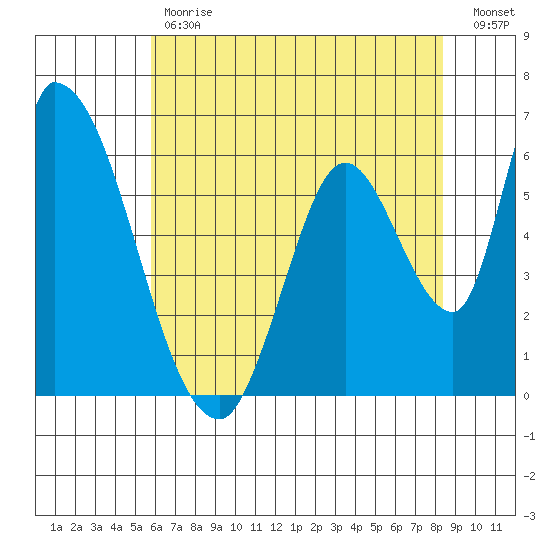 Palo Alto tide chart for Tuesday, May 31, 2022