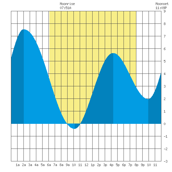 Palo Alto tide chart for Tuesday, May 3, 2022