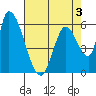Palo Alto tide chart for Tuesday, May 3, 2022