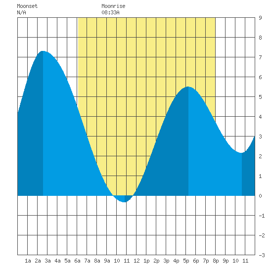 Palo Alto tide chart for Wednesday, May 4, 2022