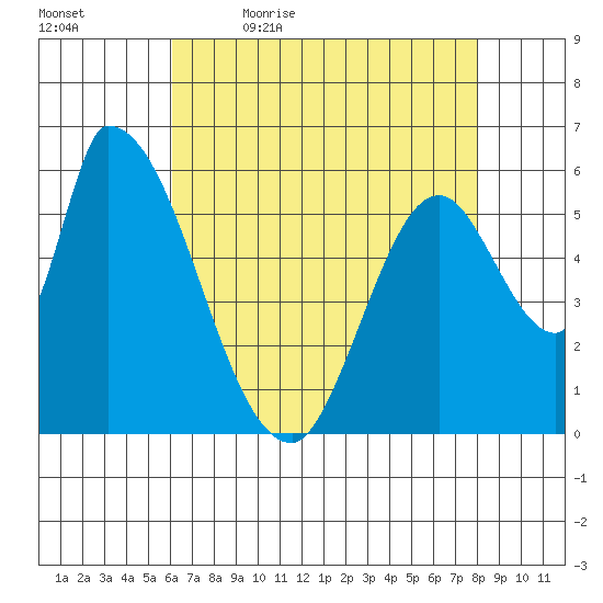 Palo Alto tide chart for Thursday, May 5, 2022