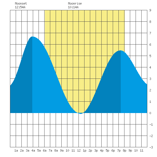 Palo Alto tide chart for Friday, May 6, 2022