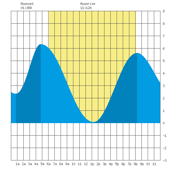 Palo Alto tide chart for Saturday, May 7, 2022