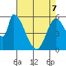 Palo Alto tide chart for Saturday, May 7, 2022