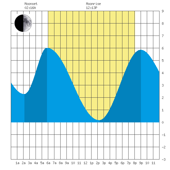 Palo Alto tide chart for Sunday, May 8, 2022