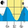 Palo Alto tide chart for Sunday, May 8, 2022