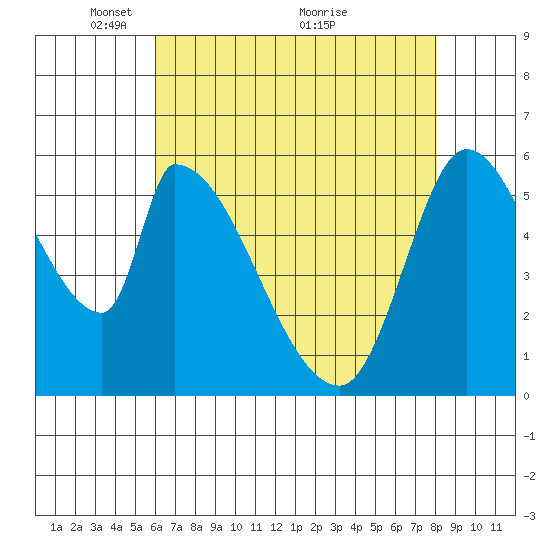 Palo Alto tide chart for Monday, May 9, 2022