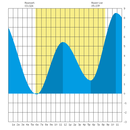 Palo Alto tide chart for Saturday, June 11, 2022