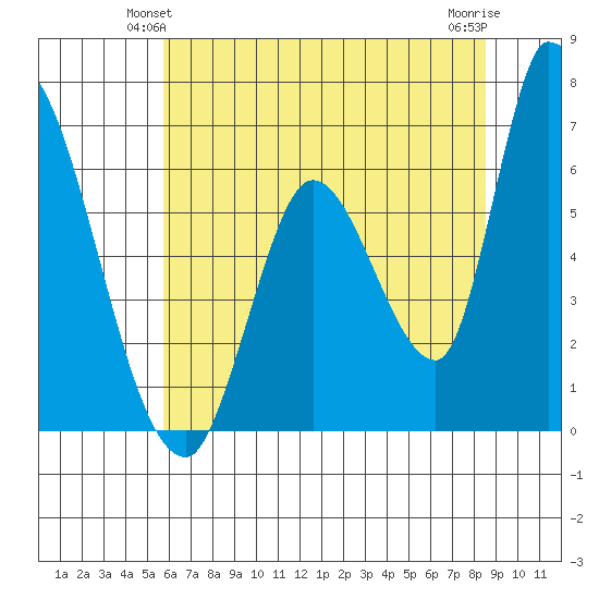 Palo Alto tide chart for Sunday, June 12, 2022