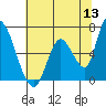 Palo Alto tide chart for Monday, June 13, 2022