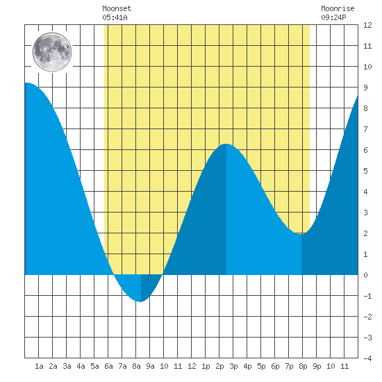 Palo Alto tide chart for Tuesday, June 14, 2022