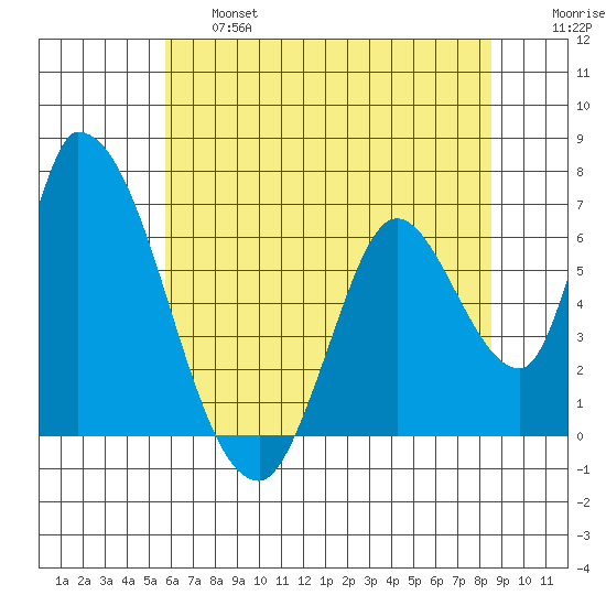Palo Alto tide chart for Thursday, June 16, 2022