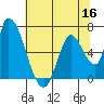 Palo Alto tide chart for Thursday, June 16, 2022