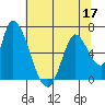 Palo Alto tide chart for Friday, June 17, 2022