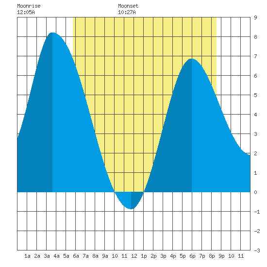 Palo Alto tide chart for Saturday, June 18, 2022