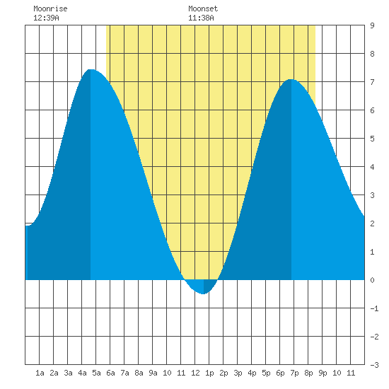 Palo Alto tide chart for Sunday, June 19, 2022