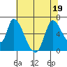 Palo Alto tide chart for Sunday, June 19, 2022