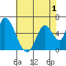 Palo Alto tide chart for Wednesday, June 1, 2022