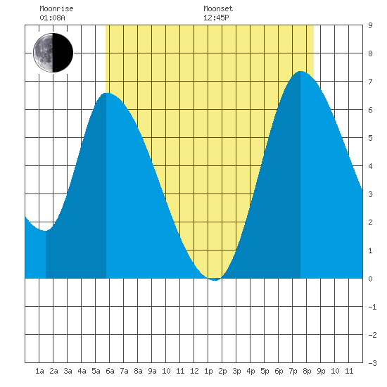 Palo Alto tide chart for Monday, June 20, 2022