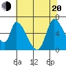 Palo Alto tide chart for Monday, June 20, 2022
