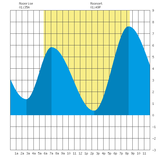 Palo Alto tide chart for Tuesday, June 21, 2022