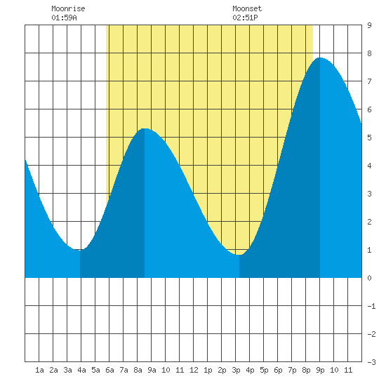 Palo Alto tide chart for Wednesday, June 22, 2022