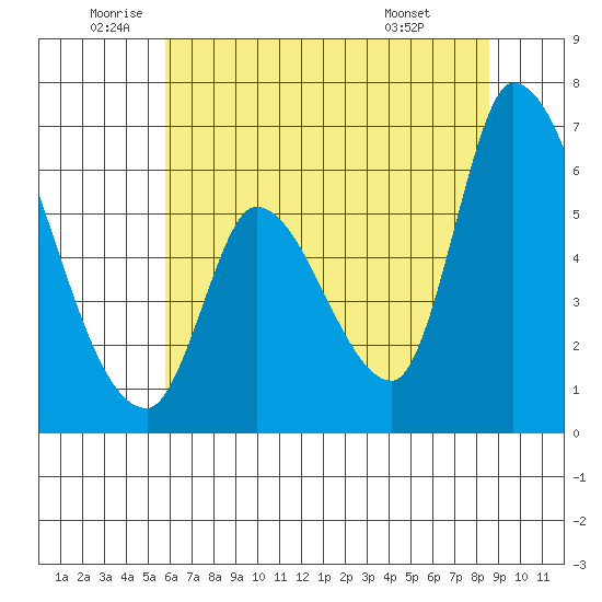 Palo Alto tide chart for Thursday, June 23, 2022