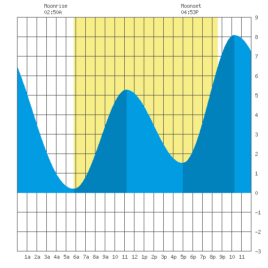 Palo Alto tide chart for Friday, June 24, 2022