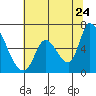 Palo Alto tide chart for Friday, June 24, 2022