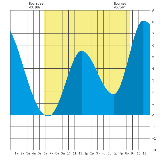 Palo Alto tide chart for Saturday, June 25, 2022