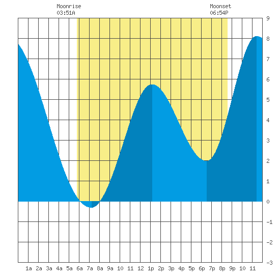 Palo Alto tide chart for Sunday, June 26, 2022