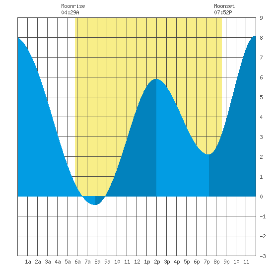 Palo Alto tide chart for Monday, June 27, 2022