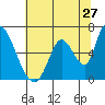Palo Alto tide chart for Monday, June 27, 2022