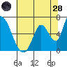 Palo Alto tide chart for Tuesday, June 28, 2022