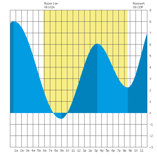 Palo Alto tide chart for Wednesday, June 29, 2022